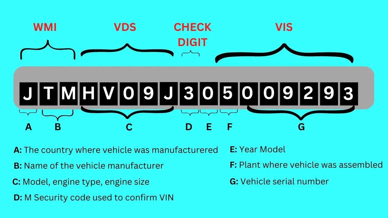 Decode the each digit of VIN of the car